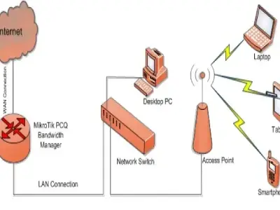 Corporate Network Design
