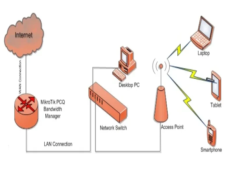 Bandwidth Management